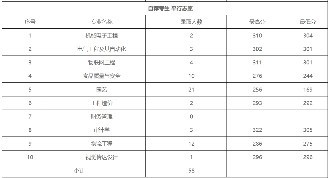 山东农业工程学院专升本自荐生录取分数线
