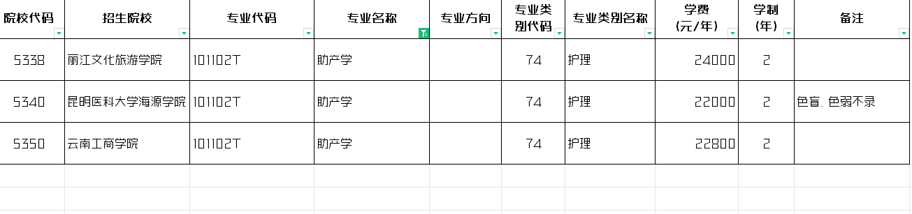 2024年云南助产学专升本招生院校