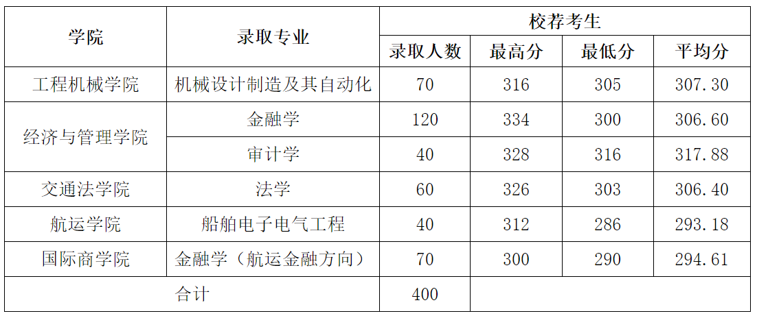 2021-2023年山东交通学院专升本分数线