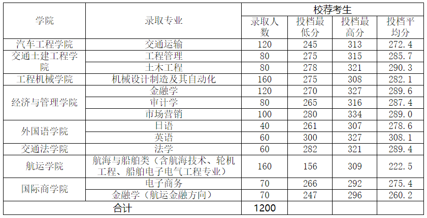 2021-2023年山东交通学院专升本分数线