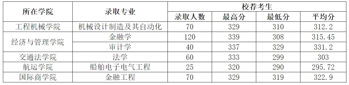 2021-2023年山东交通学院专升本分数线