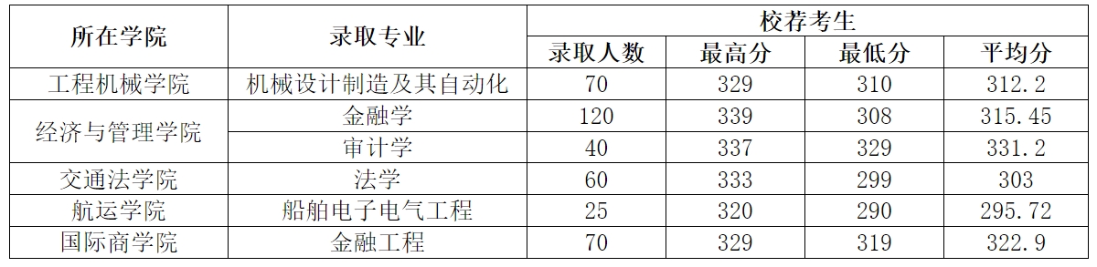 2023年山东交通学院专升本分数线