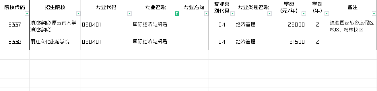 2024年云南国际经济与贸易专升本招生院校