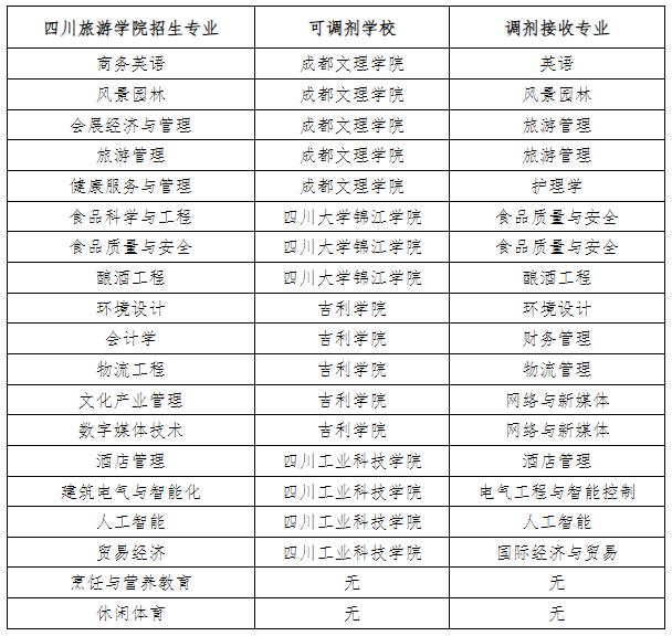 四川旅游学院专升本考本校更容易吗