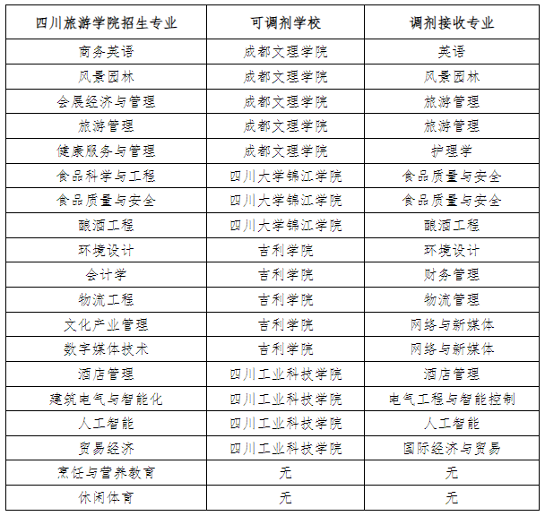 2023四川旅游学院专升本录取办法