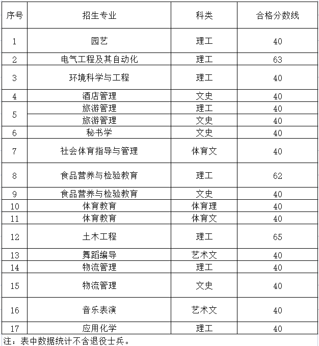 遵义师范学院专升本专业课分数线2023