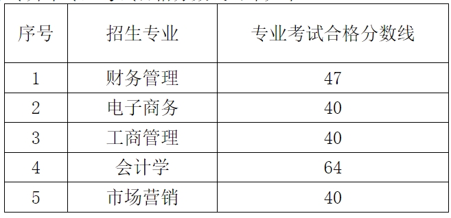 贵阳信息科技学院专升本专业分数线(2022-2023)