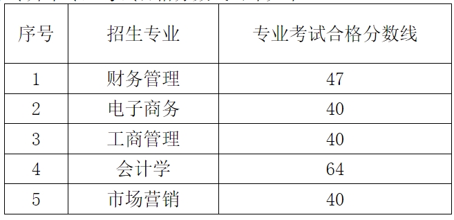 贵阳信息科技学院专升本专业分数线