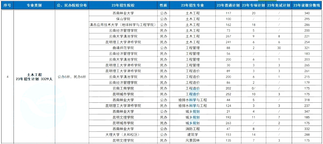 2023云南专升本土木工程类专业招生计划人数及分数线汇总
