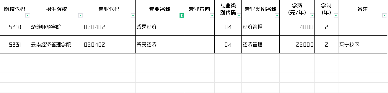2024年云南贸易经济专升本招生院校