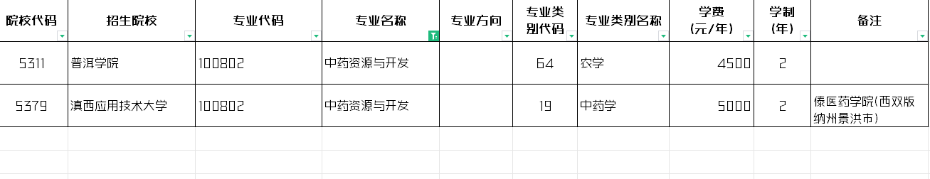 2024年云南中药资源与开发专升本招生院校