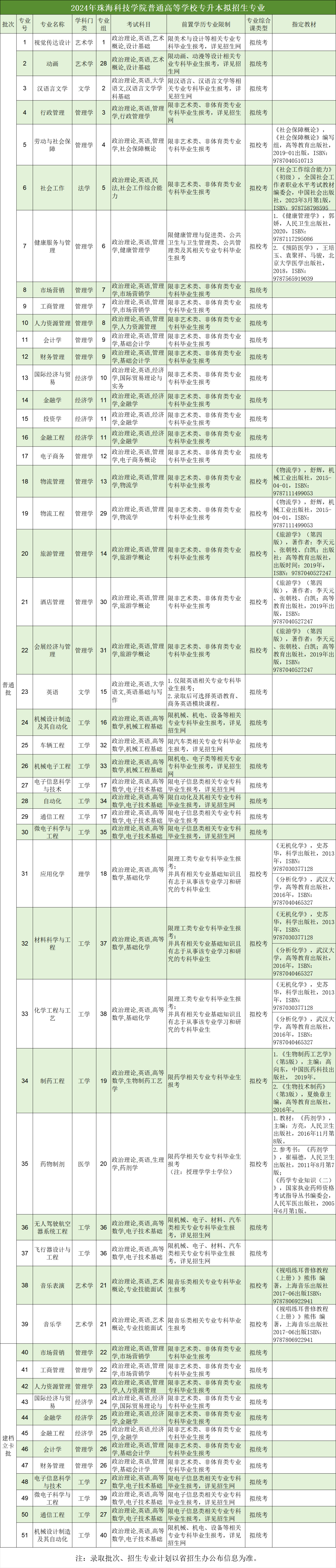 珠海科技学院2024年专升本招生专业及2023年录取分数线