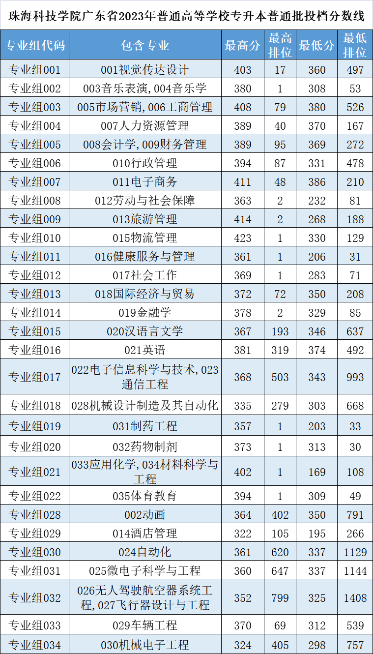 珠海科技学院2024年专升本招生专业及2023年录取分数线