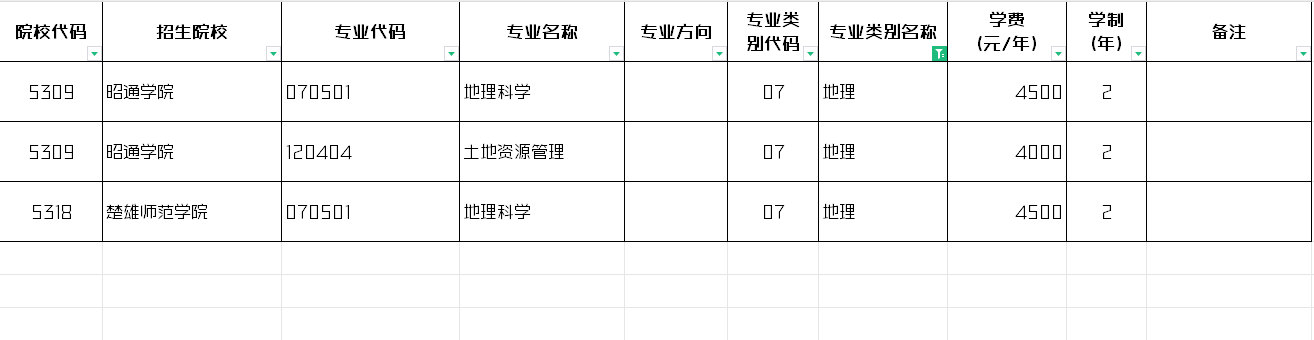 2024年云南专升本地理类招生专业