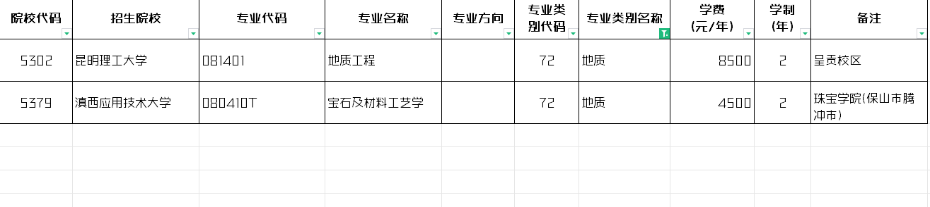 2024年云南专升本地质类招生专业
