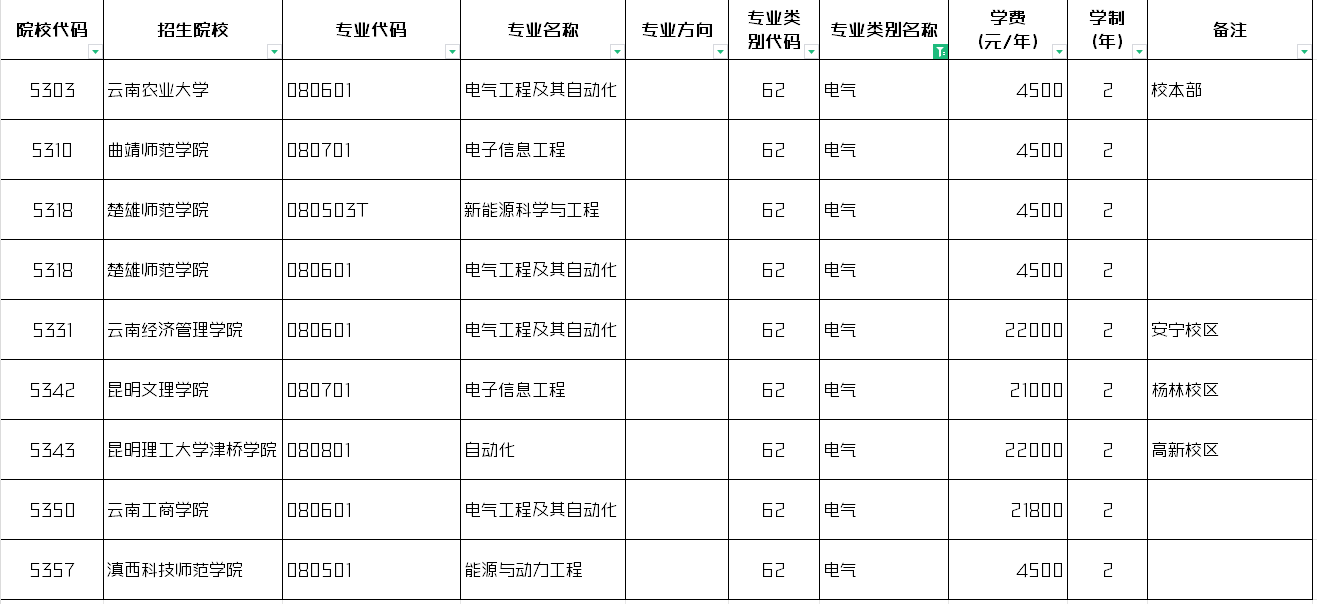 2024年云南专升本电气类招生专业