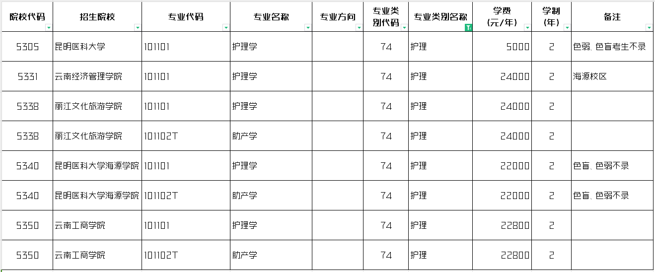2024年云南专升本护理类招生专业