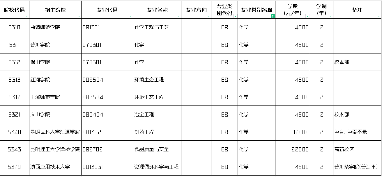 2024年云南专升本化学类招生专业