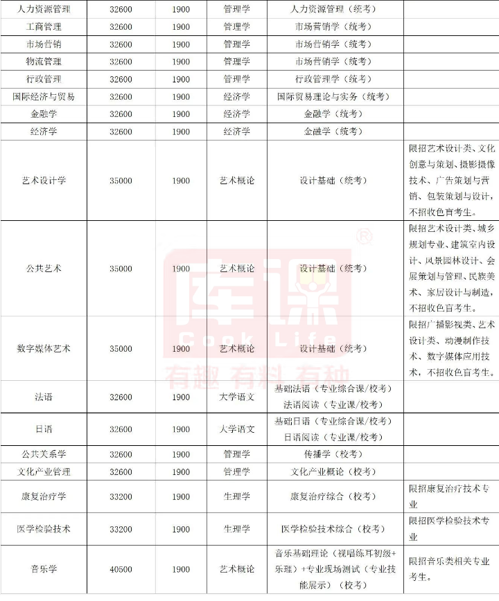 2024广州南方学院专升本招生专业