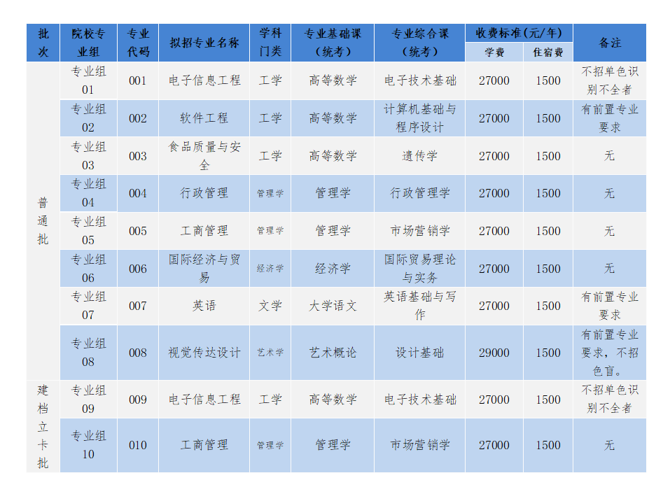 2024年电子科技大学中山学院专升本招生专业