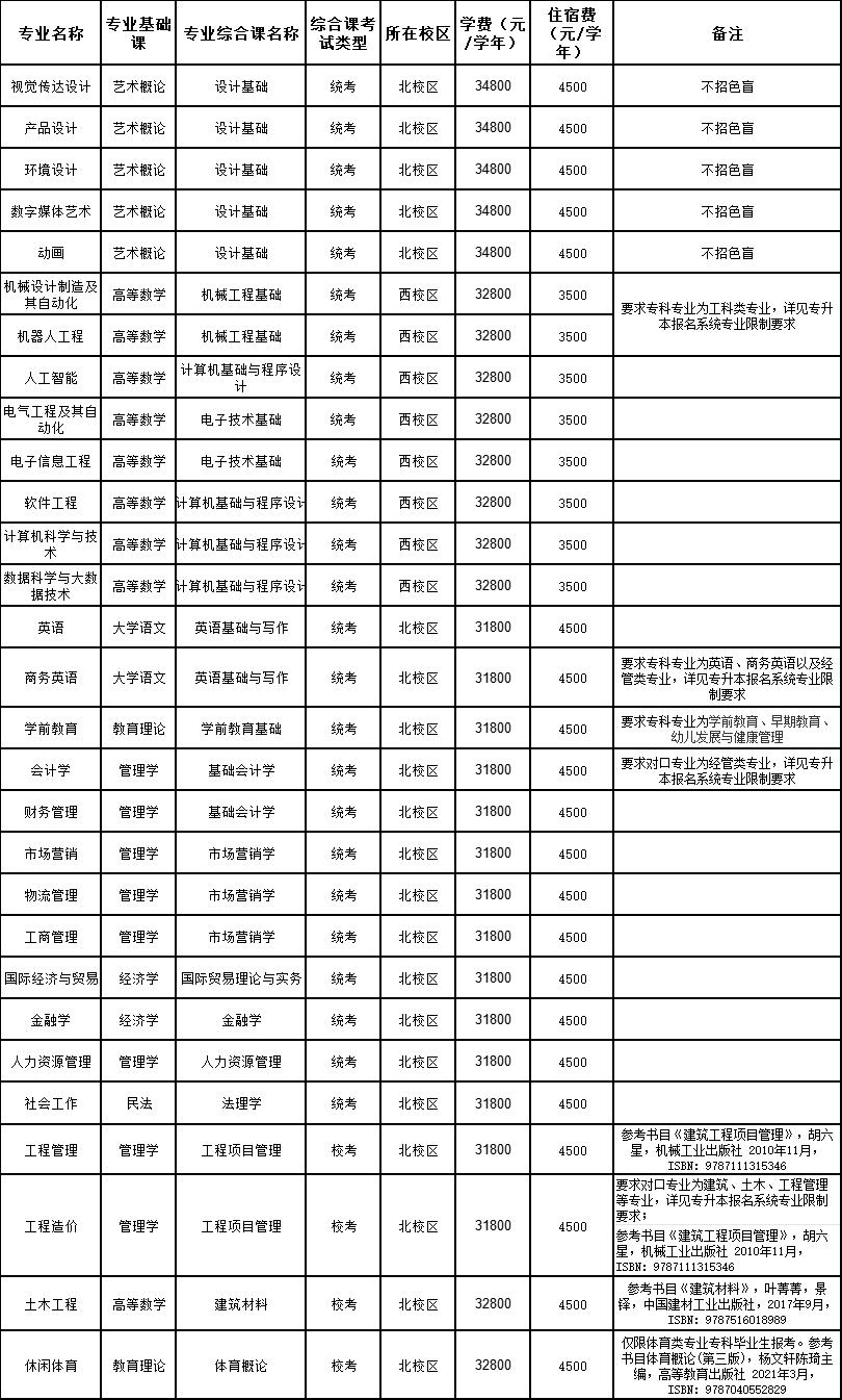 2024年广东白云学院专升本招生专业