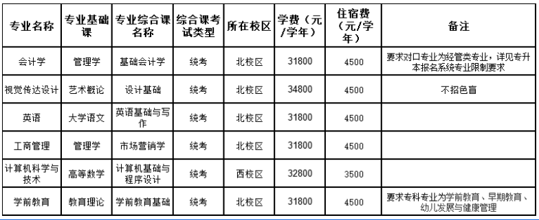 2024年广东白云学院专升本招生专业