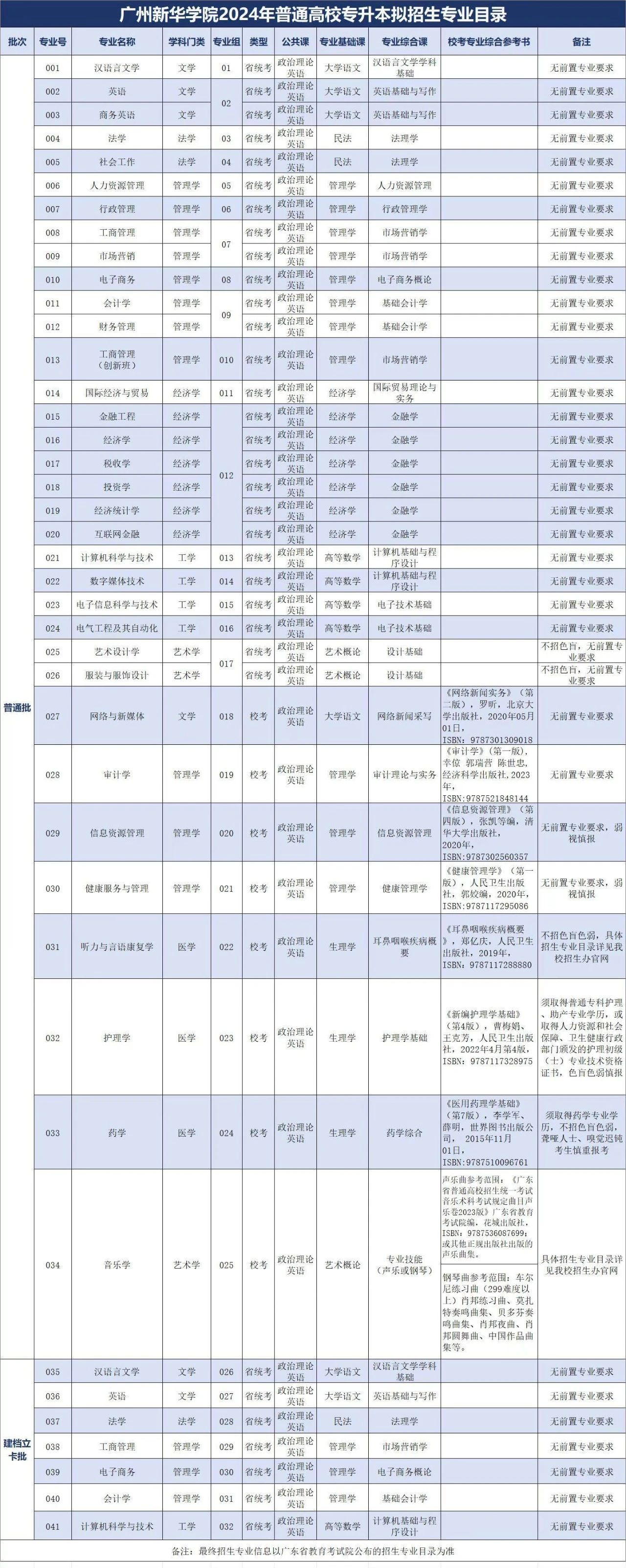 广州新华学院2024年专升本招生专业