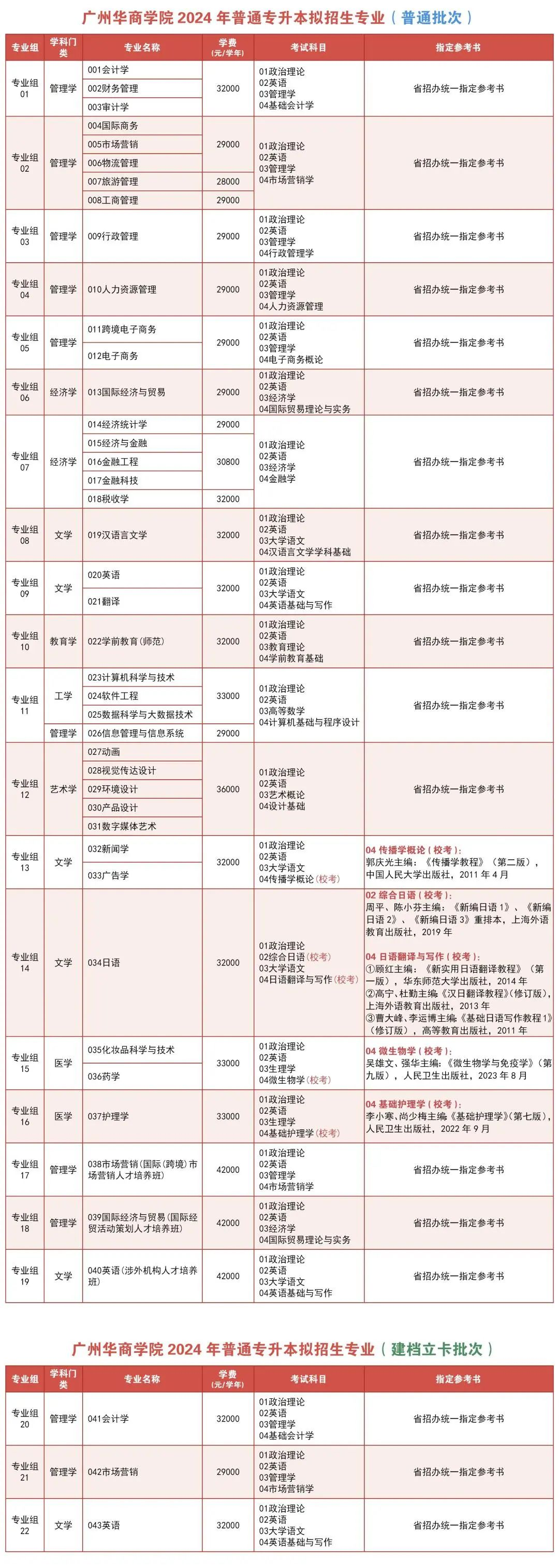 2024年广州华商学院专升本招生专业