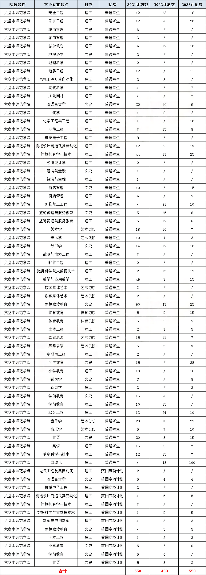 2023-2023年六盘水师范学院专升本招生计划专业