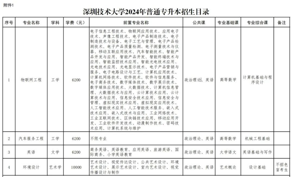 2024年深圳技术大学专升本招生专业