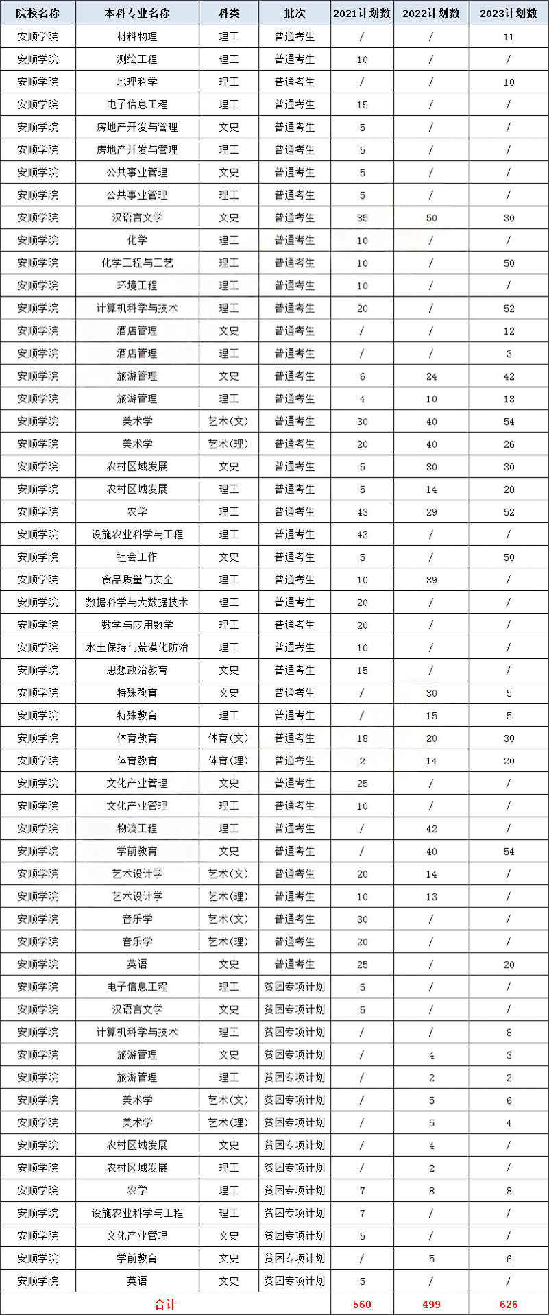 安顺学院专升本招生专业计划(2021-2023)