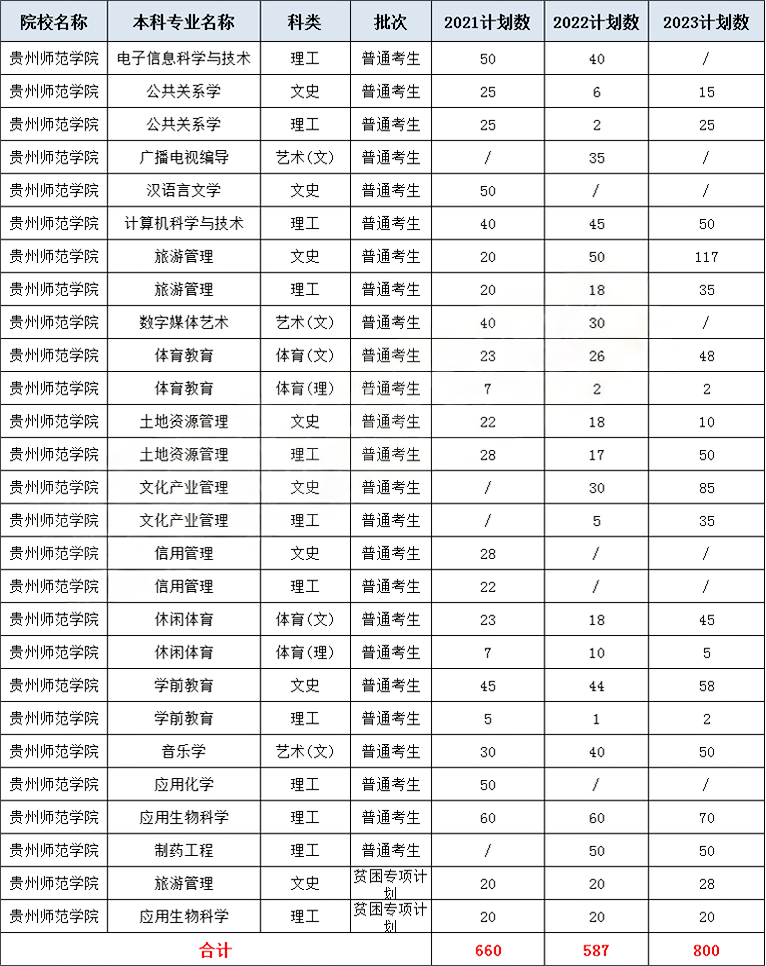 贵州师范学院专升本招生专业计划(2021-2023)