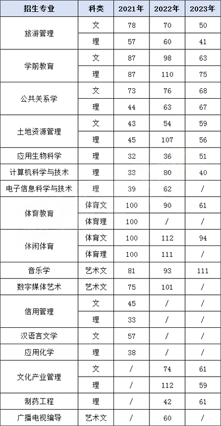 贵州师范学院专升本专业课分数线(2021-2023)