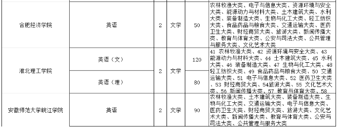 安徽专升本英语专业学校