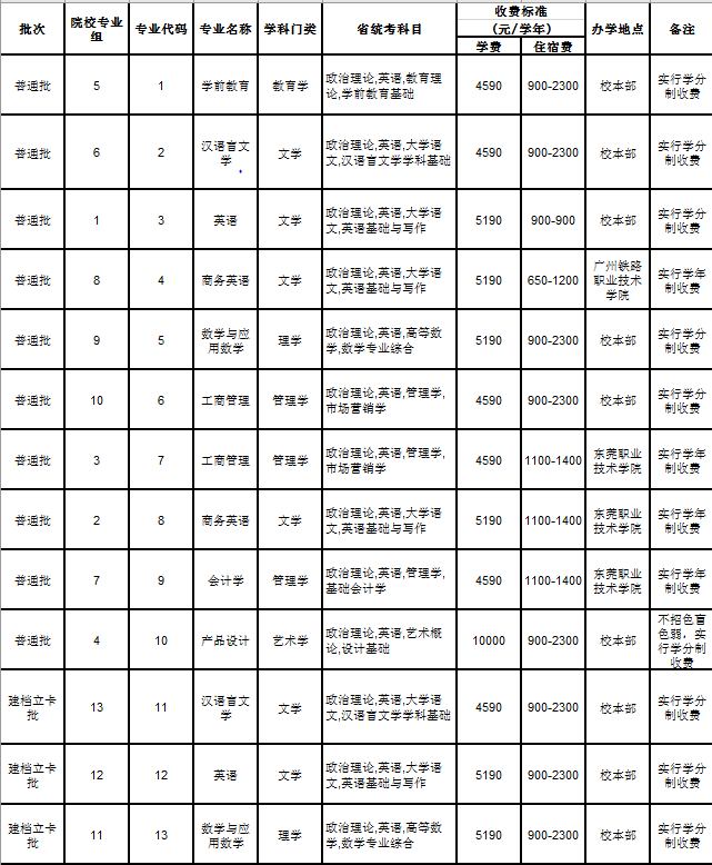 2024年韶关学院专升本招生专业