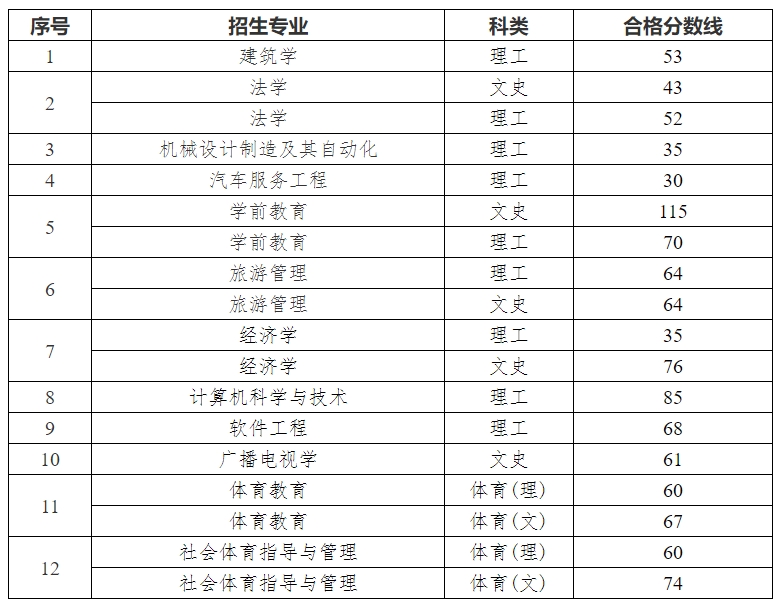 贵阳学院专升本专业考试科目及分数线2023