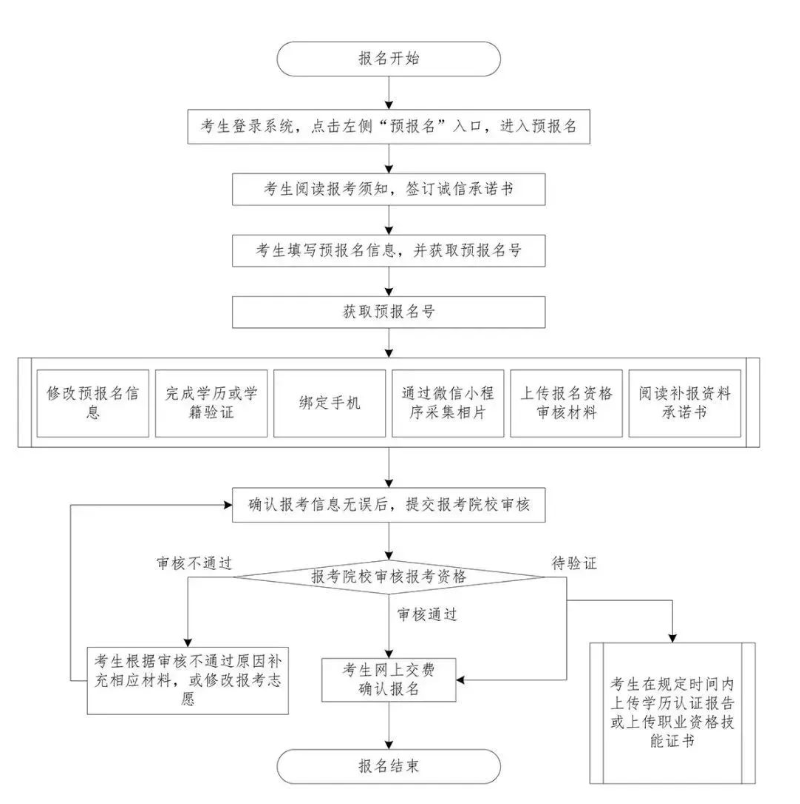 2024年广东普通专升本报名时间及详细报名流程
