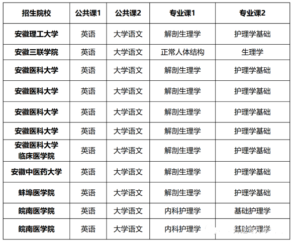 安徽专升本专业护理学考试科目