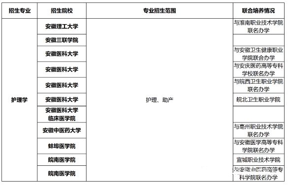 安徽专升本专业护理学招生院校