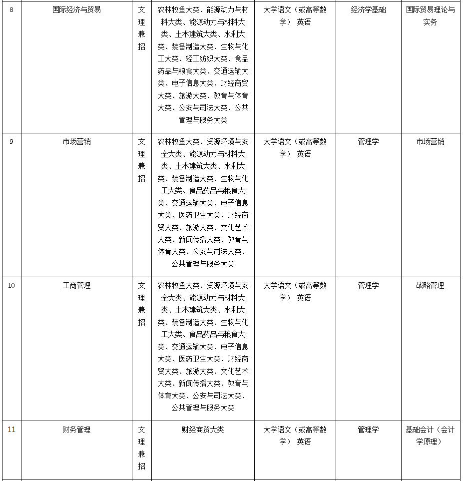 2024年马鞍山学院专升本新增一个专业