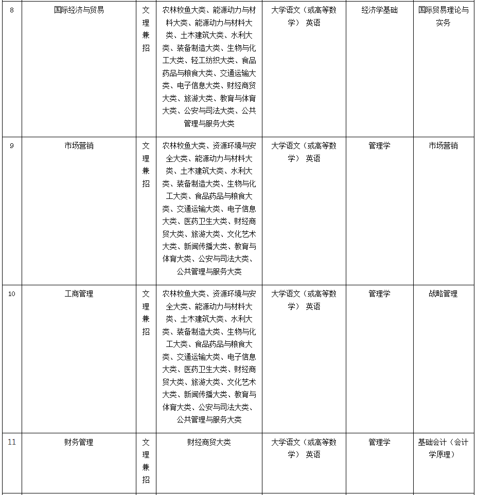 马鞍山学院专升本专业