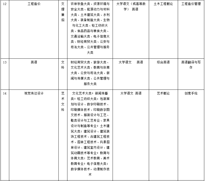 2024年马鞍山学院专升本新增一个专业