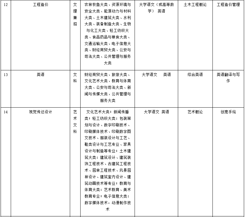 马鞍山学院专升本专业