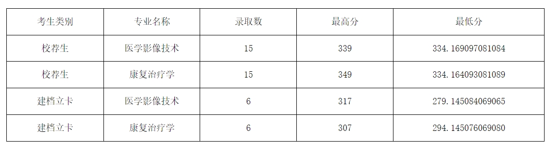 山东第一医科大学专升本分数线