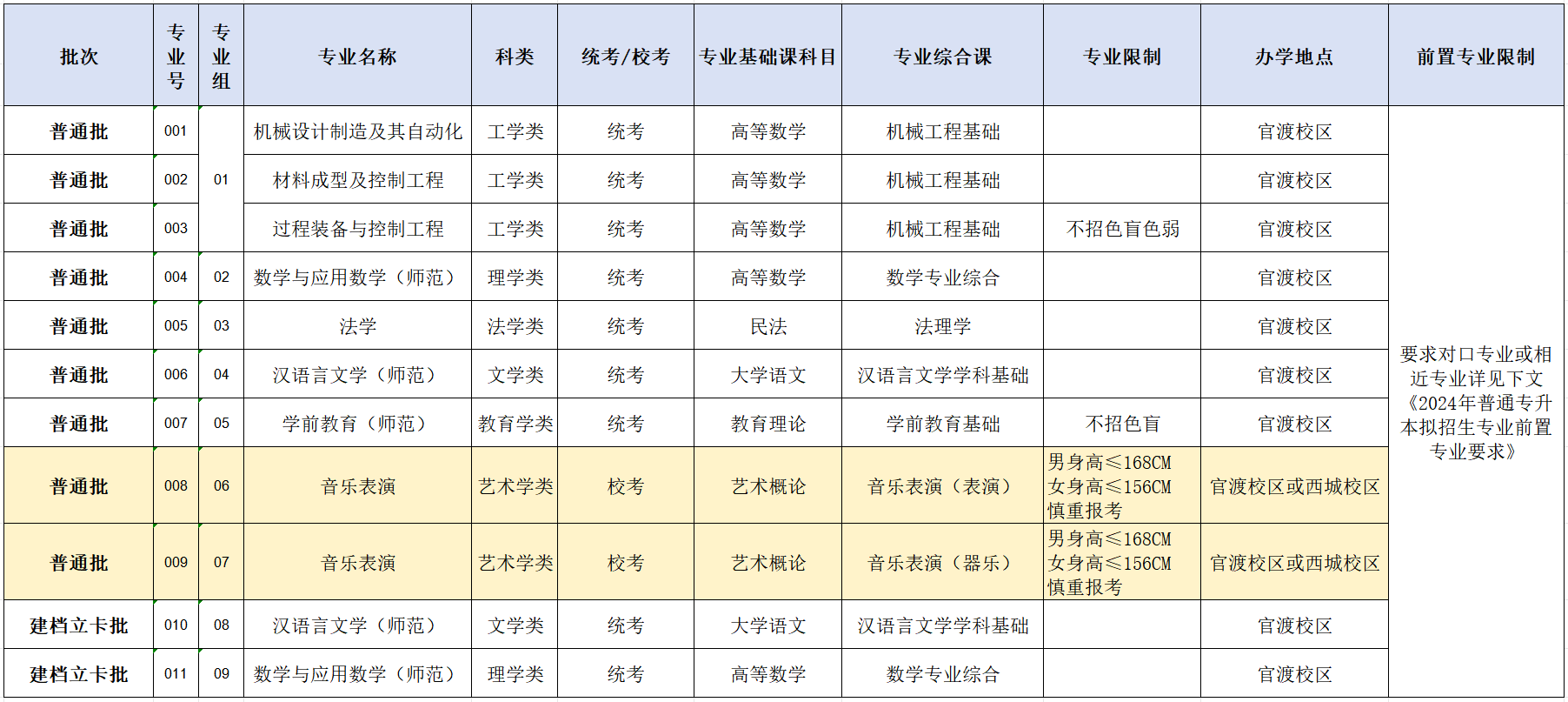 2024年广东石油化工学院专升本招生简章