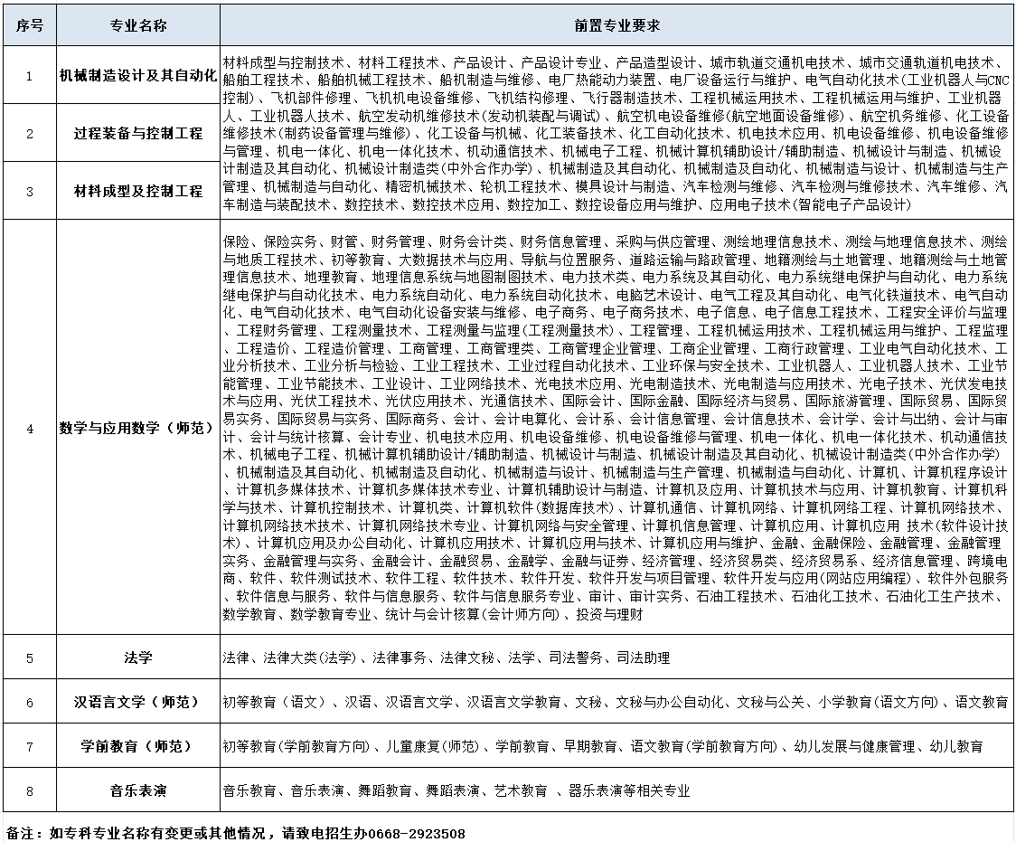 2024年广东石油化工学院专升本招生简章