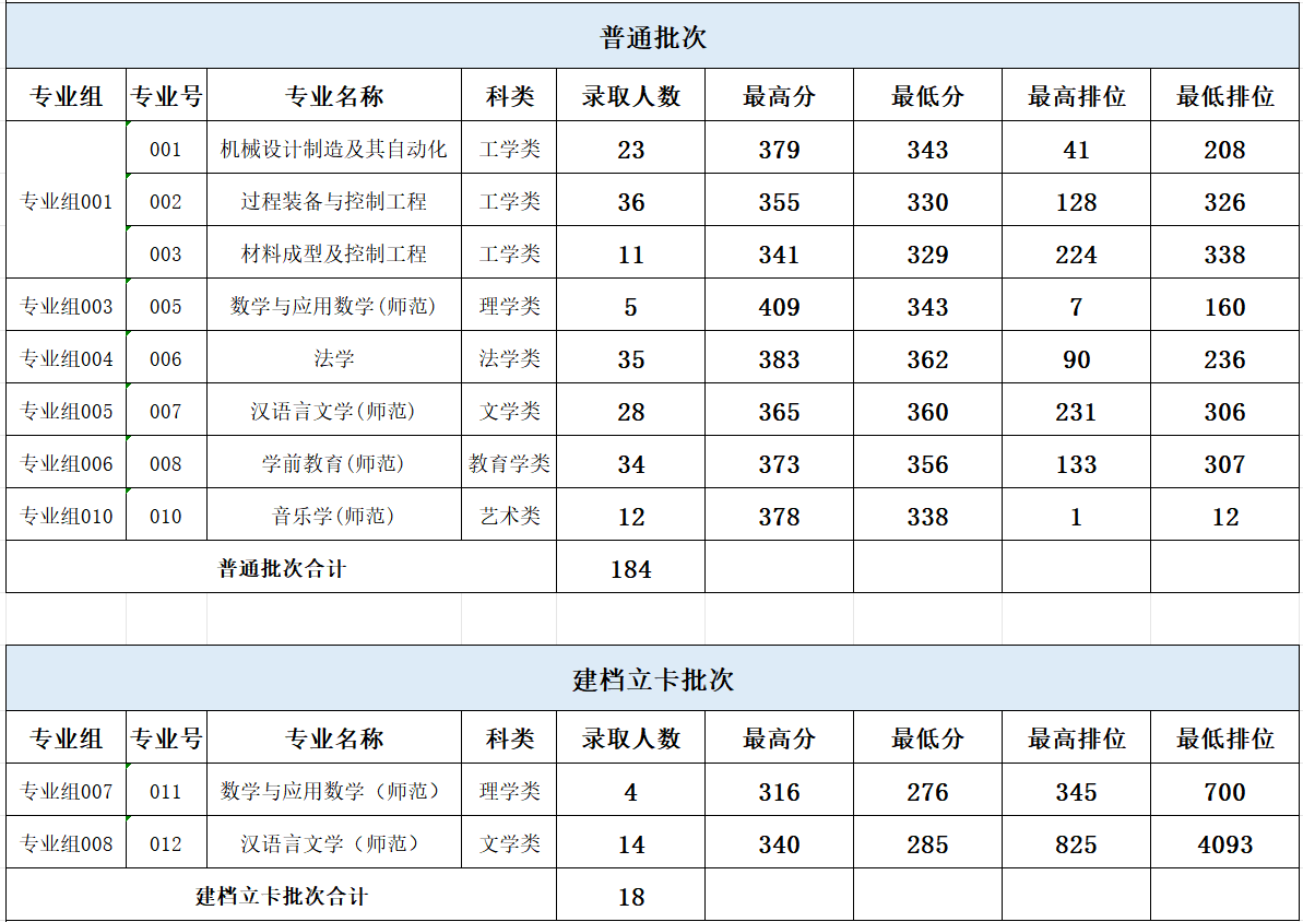 2024年广东石油化工学院专升本招生简章
