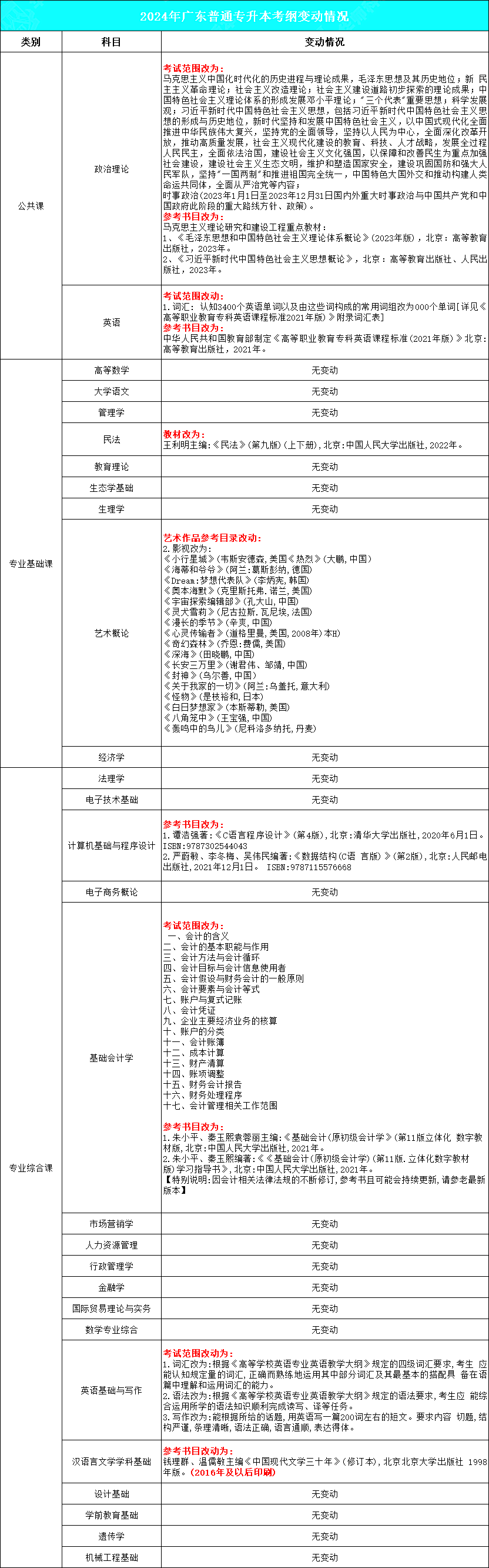 2024年广东专升本考试各科目考纲变动情况