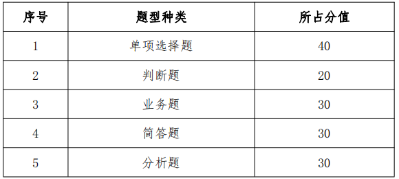 安徽信息工程学院专升本会计学原理题型结构及分值