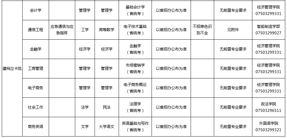 2024年五邑大学专升本招生专业